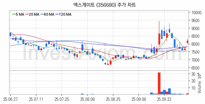양자암호 관련주 엑스게이트 주식 종목의 분석 시점 기준 최근 일봉 차트