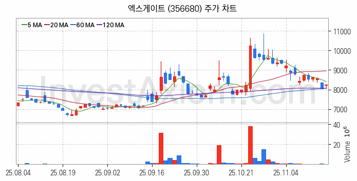 양자암호 관련주 엑스게이트 주식 종목의 분석 시점 기준 최근 일봉 차트