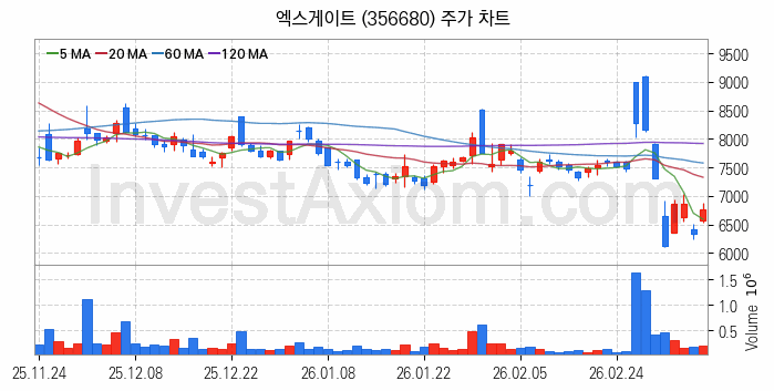 양자암호 관련주 엑스게이트 주식 종목의 분석 시점 기준 최근 일봉 차트