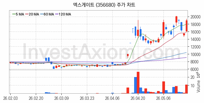 양자암호 관련주 엑스게이트 주식 종목의 분석 시점 기준 최근 일봉 차트