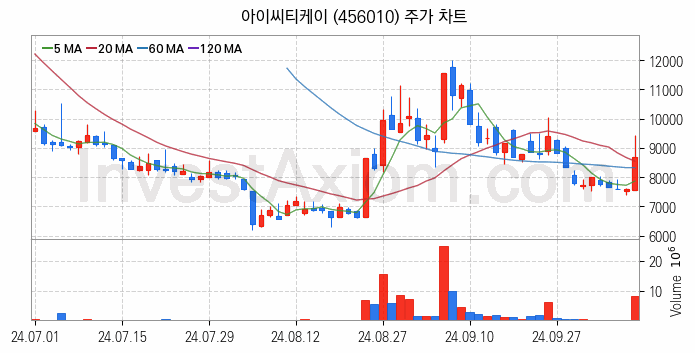 양자암호 관련주 아이씨티케이 주식 종목의 분석 시점 기준 최근 일봉 차트