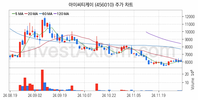 양자암호 관련주 아이씨티케이 주식 종목의 분석 시점 기준 최근 일봉 차트