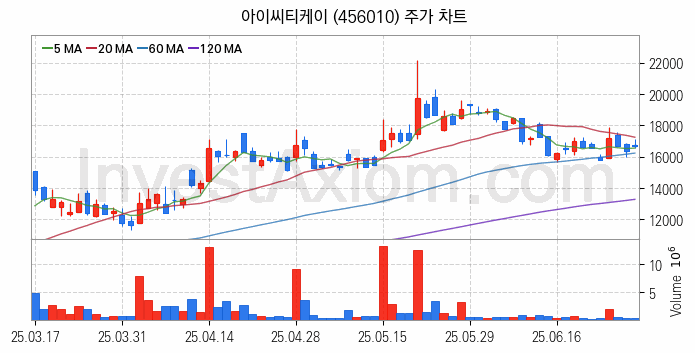 양자암호 관련주 아이씨티케이 주식 종목의 분석 시점 기준 최근 일봉 차트
