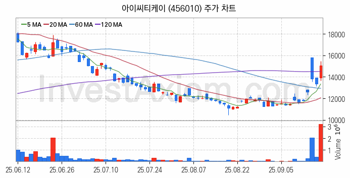 양자암호 관련주 아이씨티케이 주식 종목의 분석 시점 기준 최근 일봉 차트