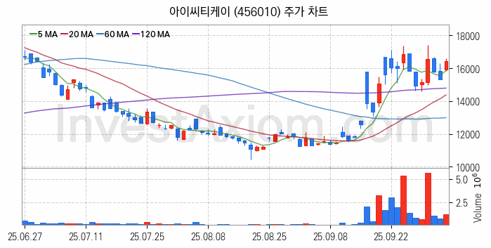 양자암호 관련주 아이씨티케이 주식 종목의 분석 시점 기준 최근 일봉 차트