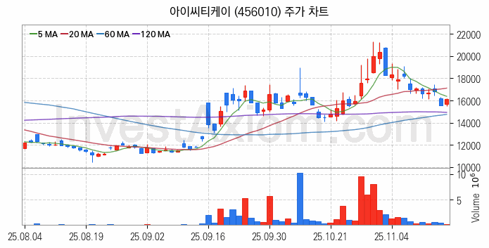 양자암호 관련주 아이씨티케이 주식 종목의 분석 시점 기준 최근 일봉 차트