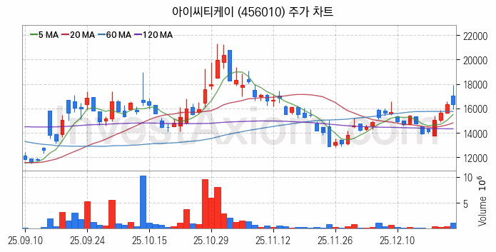 양자암호 관련주 아이씨티케이 주식 종목의 분석 시점 기준 최근 일봉 차트