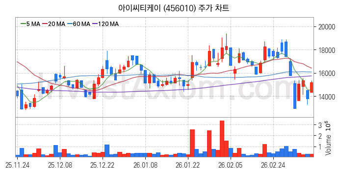 양자암호 관련주 아이씨티케이 주식 종목의 분석 시점 기준 최근 일봉 차트