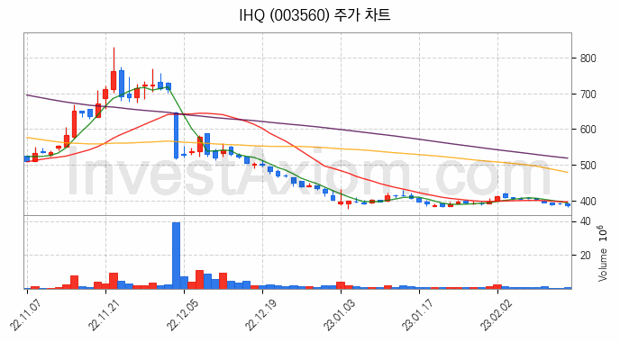 엔터테인먼트 관련주 IHQ 주식 종목의 분석 시점 기준 최근 일봉 차트