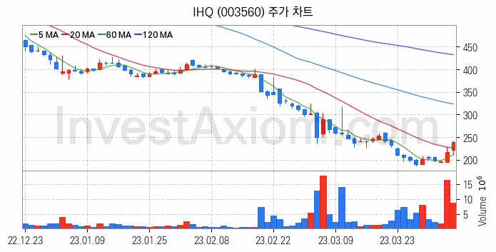 엔터테인먼트 관련주 IHQ 주식 종목의 분석 시점 기준 최근 일봉 차트