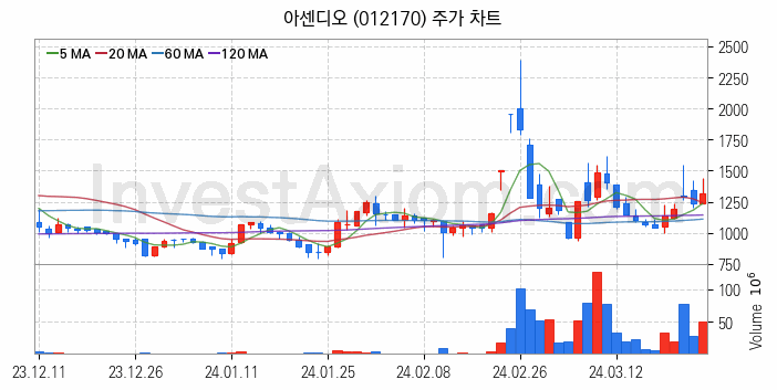 엔터테인먼트 관련주 아센디오 주식 종목의 분석 시점 기준 최근 일봉 차트