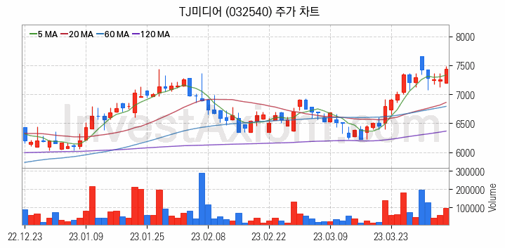 엔터테인먼트 관련주 TJ미디어 주식 종목의 분석 시점 기준 최근 일봉 차트