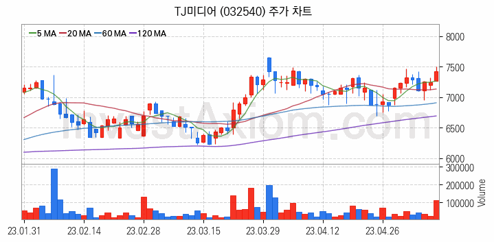 엔터테인먼트 관련주 TJ미디어 주식 종목의 분석 시점 기준 최근 일봉 차트