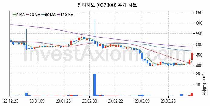 엔터테인먼트 관련주 판타지오 주식 종목의 분석 시점 기준 최근 일봉 차트