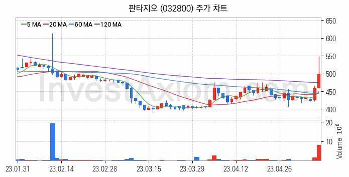 엔터테인먼트 관련주 판타지오 주식 종목의 분석 시점 기준 최근 일봉 차트