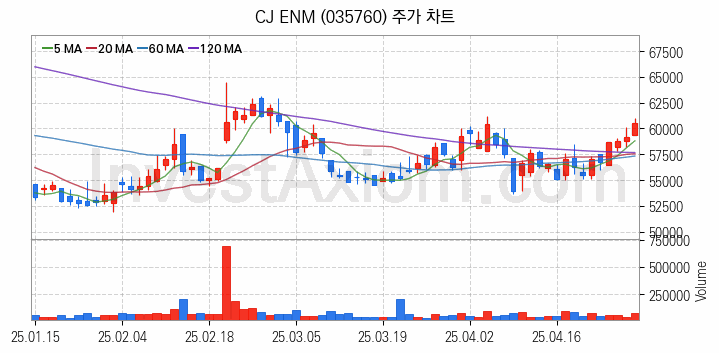 엔터테인먼트 관련주 CJ ENM 주식 종목의 분석 시점 기준 최근 일봉 차트