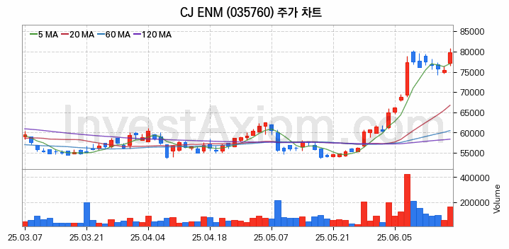 엔터테인먼트 관련주 CJ ENM 주식 종목의 분석 시점 기준 최근 일봉 차트