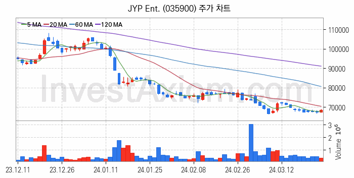 엔터테인먼트 관련주 JYP Ent. 주식 종목의 분석 시점 기준 최근 일봉 차트