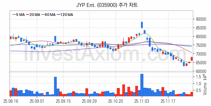 엔터테인먼트 관련주 JYP Ent. 주식 종목의 분석 시점 기준 최근 일봉 차트