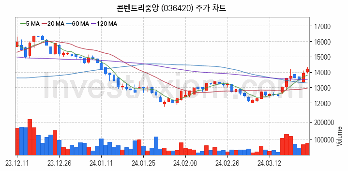 엔터테인먼트 관련주 콘텐트리중앙 주식 종목의 분석 시점 기준 최근 일봉 차트