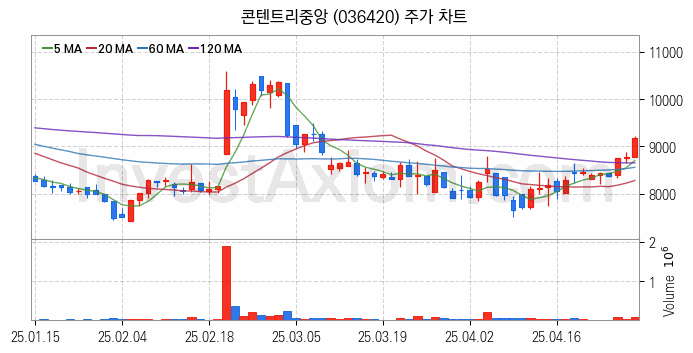 엔터테인먼트 관련주 콘텐트리중앙 주식 종목의 분석 시점 기준 최근 일봉 차트