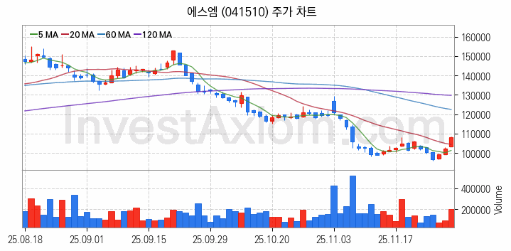 엔터테인먼트 관련주 에스엠 주식 종목의 분석 시점 기준 최근 일봉 차트