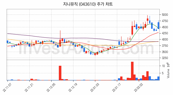 엔터테인먼트 관련주 지니뮤직 주식 종목의 분석 시점 기준 최근 일봉 차트