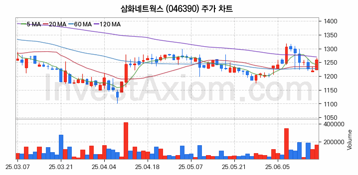 엔터테인먼트 관련주 삼화네트웍스 주식 종목의 분석 시점 기준 최근 일봉 차트