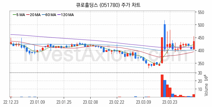 엔터테인먼트 관련주 큐로홀딩스 주식 종목의 분석 시점 기준 최근 일봉 차트