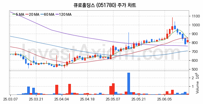엔터테인먼트 관련주 큐로홀딩스 주식 종목의 분석 시점 기준 최근 일봉 차트