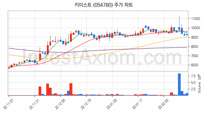 엔터테인먼트 관련주 키이스트 주식 종목의 분석 시점 기준 최근 일봉 차트