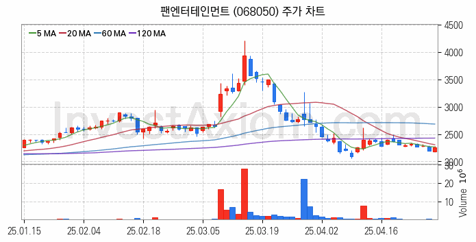 엔터테인먼트 관련주 팬엔터테인먼트 주식 종목의 분석 시점 기준 최근 일봉 차트