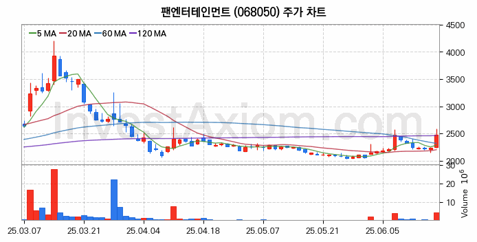 엔터테인먼트 관련주 팬엔터테인먼트 주식 종목의 분석 시점 기준 최근 일봉 차트