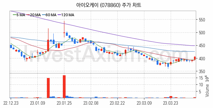 엔터테인먼트 관련주 아이오케이 주식 종목의 분석 시점 기준 최근 일봉 차트