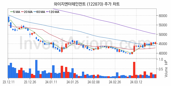 엔터테인먼트 관련주 와이지엔터테인먼트 주식 종목의 분석 시점 기준 최근 일봉 차트