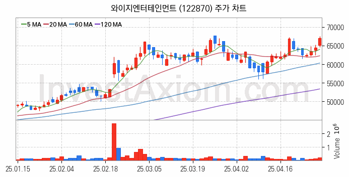 엔터테인먼트 관련주 와이지엔터테인먼트 주식 종목의 분석 시점 기준 최근 일봉 차트