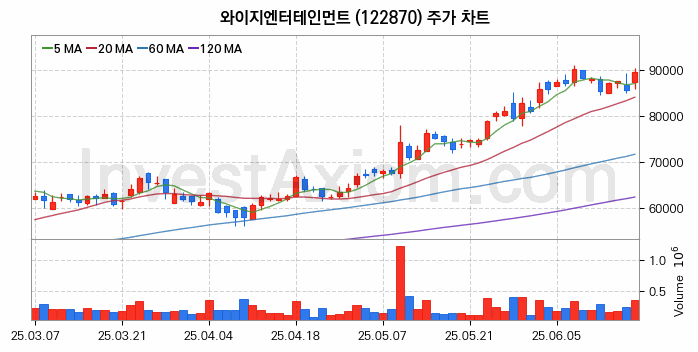 엔터테인먼트 관련주 와이지엔터테인먼트 주식 종목의 분석 시점 기준 최근 일봉 차트