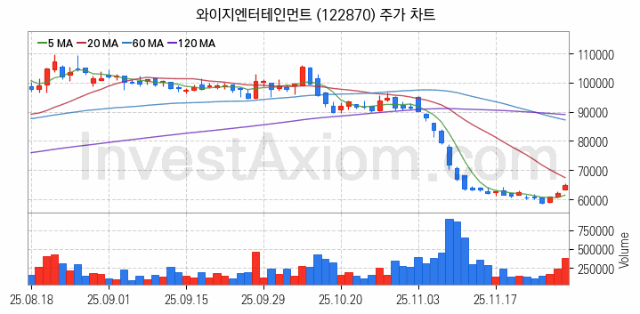 엔터테인먼트 관련주 와이지엔터테인먼트 주식 종목의 분석 시점 기준 최근 일봉 차트