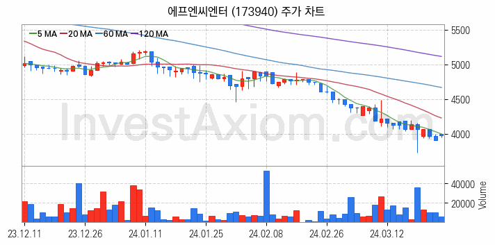 엔터테인먼트 관련주 에프엔씨엔터 주식 종목의 분석 시점 기준 최근 일봉 차트