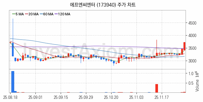 엔터테인먼트 관련주 에프엔씨엔터 주식 종목의 분석 시점 기준 최근 일봉 차트