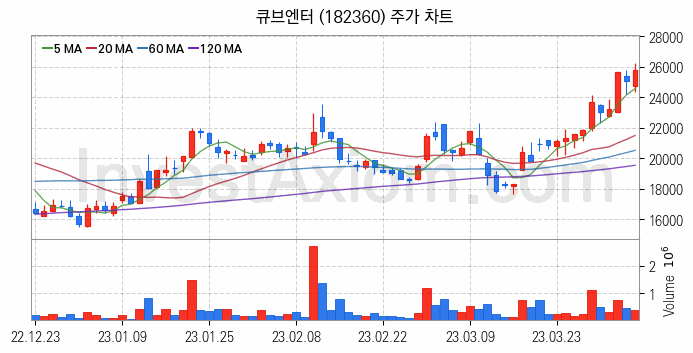 엔터테인먼트 관련주 큐브엔터 주식 종목의 분석 시점 기준 최근 일봉 차트