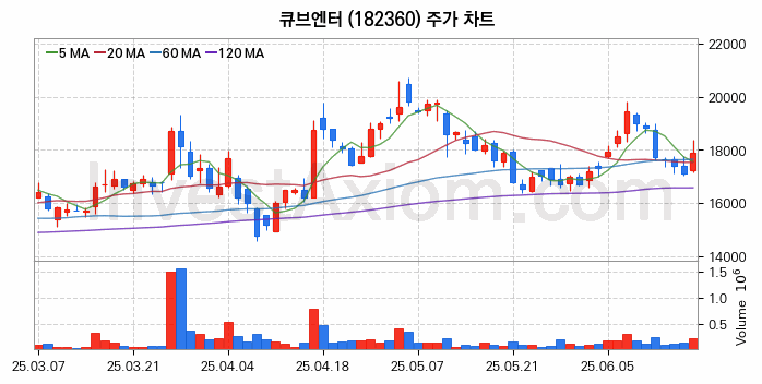 엔터테인먼트 관련주 큐브엔터 주식 종목의 분석 시점 기준 최근 일봉 차트