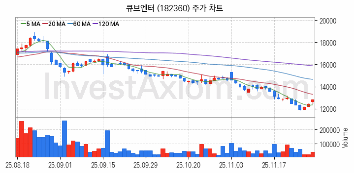 엔터테인먼트 관련주 큐브엔터 주식 종목의 분석 시점 기준 최근 일봉 차트