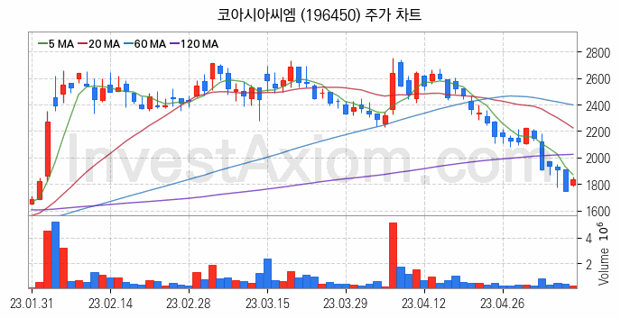 엔터테인먼트 관련주 코아시아씨엠 주식 종목의 분석 시점 기준 최근 일봉 차트