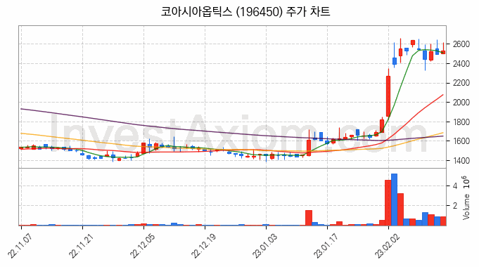 엔터테인먼트 관련주 코아시아옵틱스 주식 종목의 분석 시점 기준 최근 일봉 차트