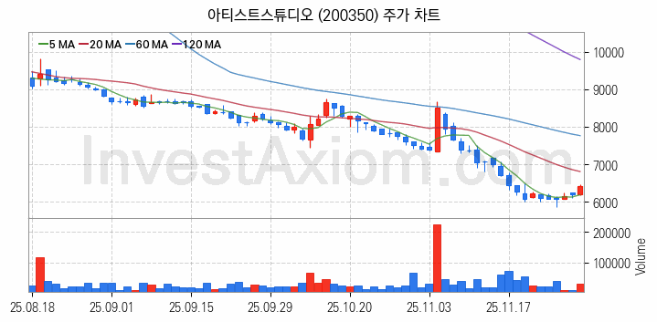 엔터테인먼트 관련주 아티스트스튜디오 주식 종목의 분석 시점 기준 최근 일봉 차트