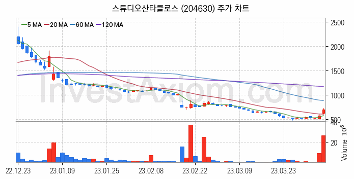 엔터테인먼트 관련주 스튜디오산타클로스 주식 종목의 분석 시점 기준 최근 일봉 차트