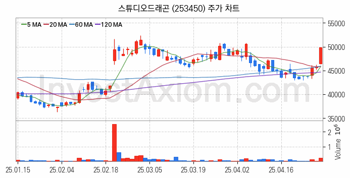 엔터테인먼트 관련주 스튜디오드래곤 주식 종목의 분석 시점 기준 최근 일봉 차트