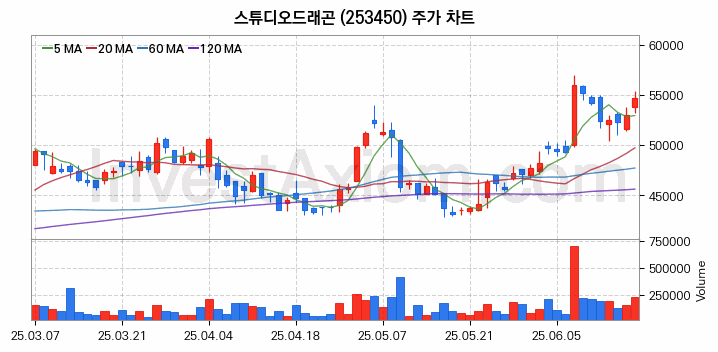 엔터테인먼트 관련주 스튜디오드래곤 주식 종목의 분석 시점 기준 최근 일봉 차트