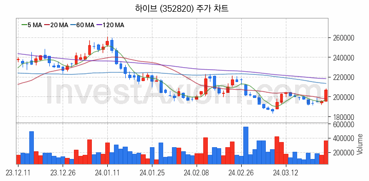 엔터테인먼트 관련주 하이브 주식 종목의 분석 시점 기준 최근 일봉 차트